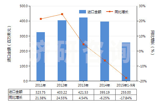 2011-2015年9月中國其他人造蠟及調(diào)制蠟(HS34049000)進(jìn)口總額及增速統(tǒng)計(jì)